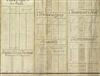 (AMERICAN REVOLUTION.) Pair of manuscript charts detailing all of France''s military forces in the wake of the American Revolution.